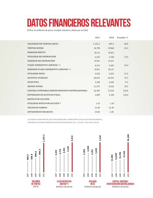 Informe AnuAl 2011 - Arca Continental