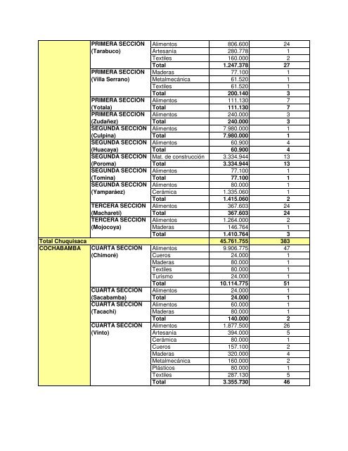 Creditos por Municipio al 29.02.09 - Banco de Desarrollo Productivo