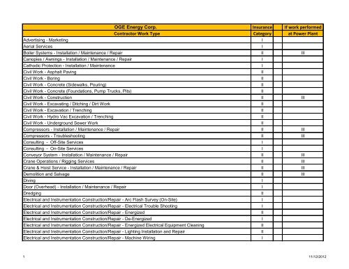 List of Work Types - OGE Energy Corp.