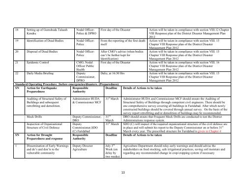 District Disaster Management Plan- 2012 District Faridabad