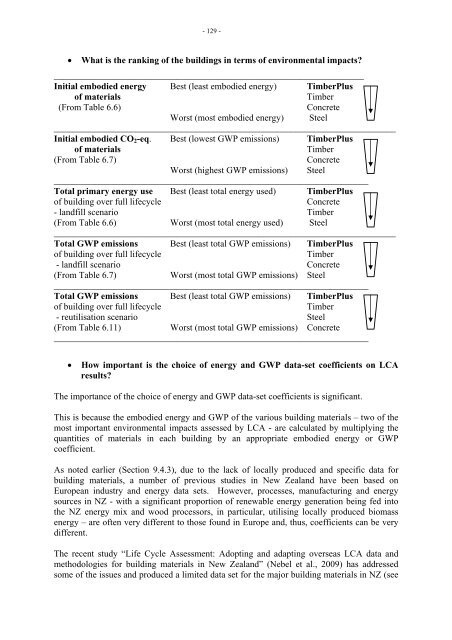 Environmental Impacts of Multi-Storey Buildings Using Different ...