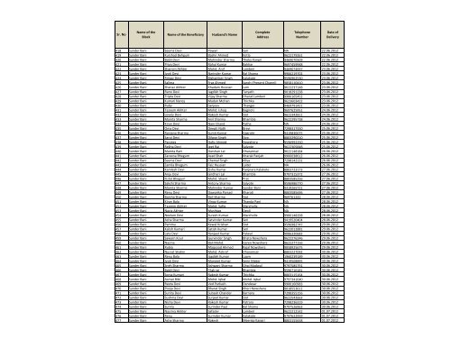 Sr. No Name of the Block Name of the Beneficiary Husband's Name ...