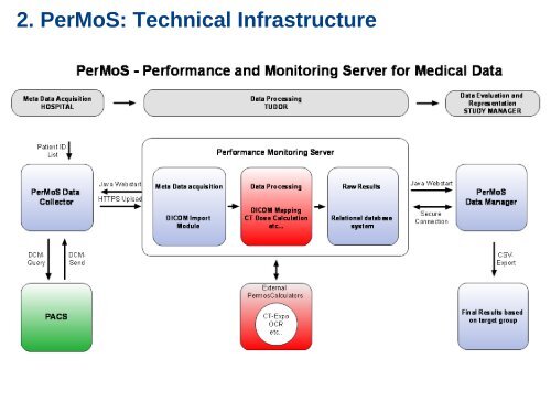 PerMoS: Automated data collection from PACS based on DICOM