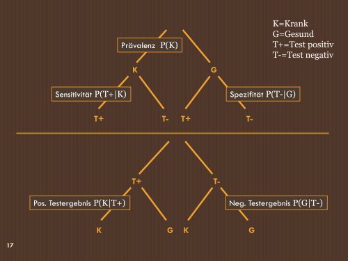 Statistische Krankheitstests