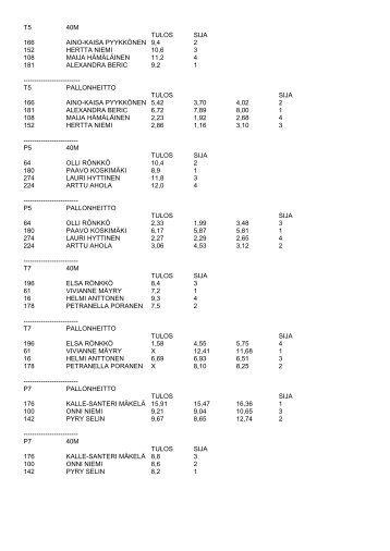 Tulokset 15.6. - Keravan Urheilijat