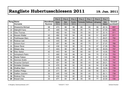 Rangliste Hubertusschiessen 2011 - Hubertus Bern