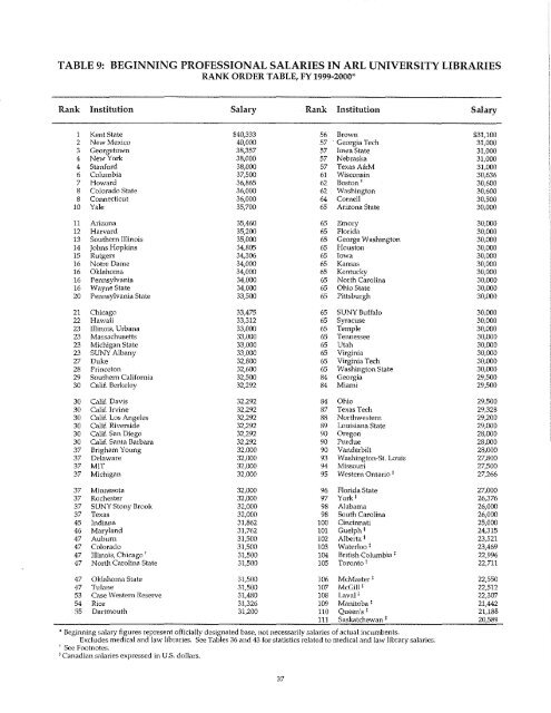 ARL Annual Salary Survey 1999-2000