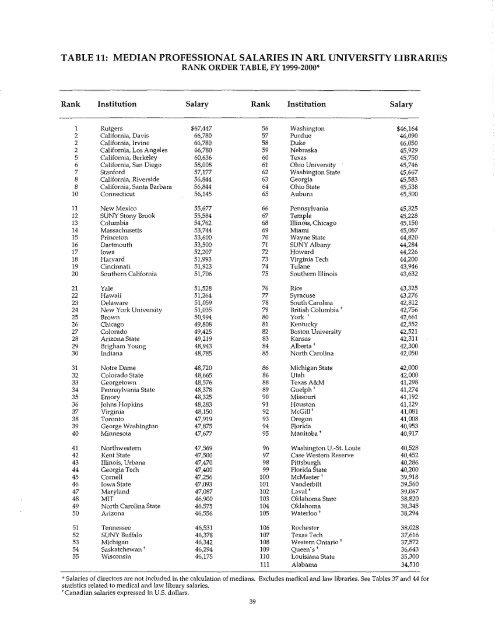 ARL Annual Salary Survey 1999-2000