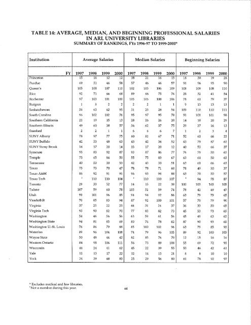 ARL Annual Salary Survey 1999-2000