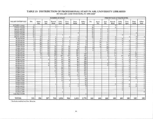 ARL Annual Salary Survey 1999-2000