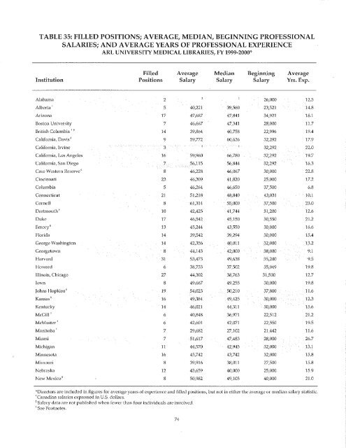 ARL Annual Salary Survey 1999-2000