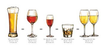 teneur en alcool et consommation ou verre standard