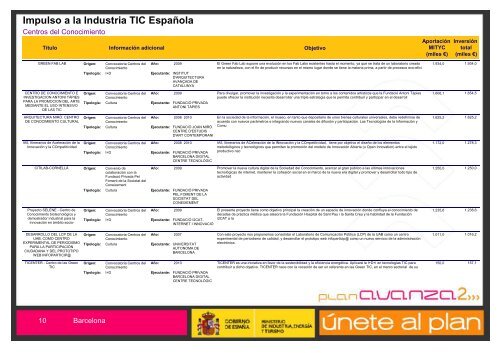 Listado de Actuaciones Plan Avanza Barcelona