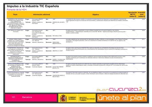 Listado de Actuaciones Plan Avanza Barcelona