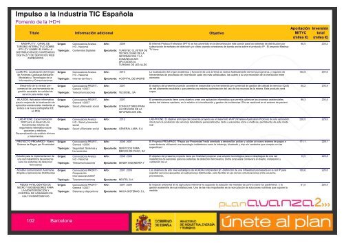 Listado de Actuaciones Plan Avanza Barcelona