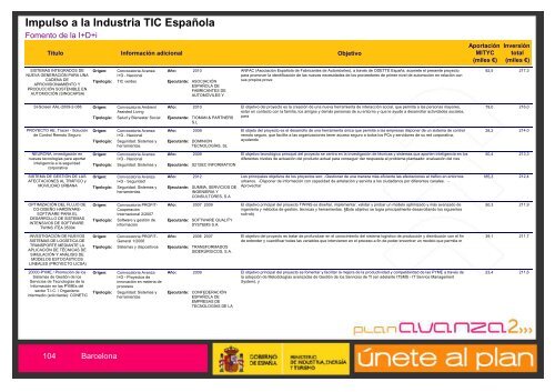 Listado de Actuaciones Plan Avanza Barcelona