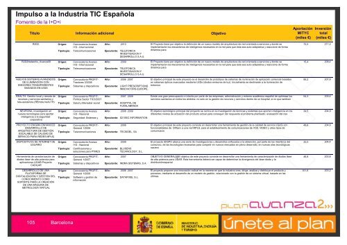 Listado de Actuaciones Plan Avanza Barcelona