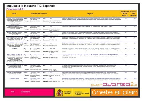 Listado de Actuaciones Plan Avanza Barcelona