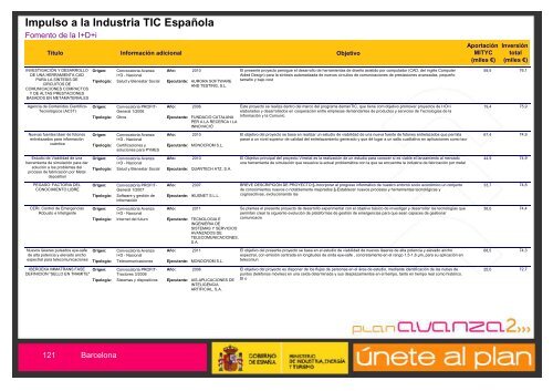 Listado de Actuaciones Plan Avanza Barcelona