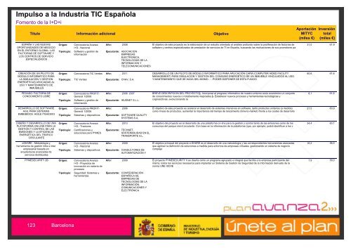 Listado de Actuaciones Plan Avanza Barcelona