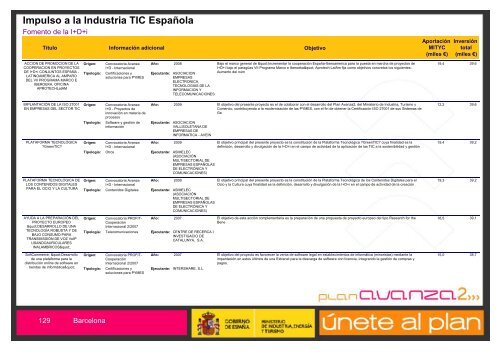 Listado de Actuaciones Plan Avanza Barcelona