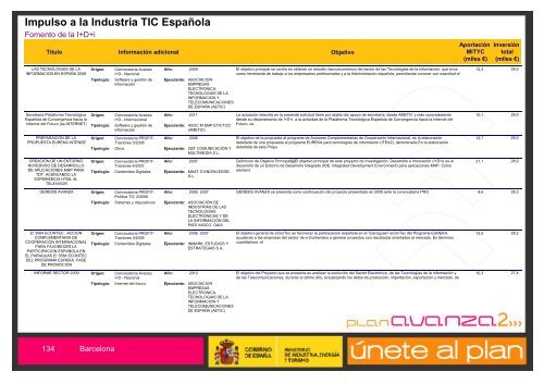 Listado de Actuaciones Plan Avanza Barcelona