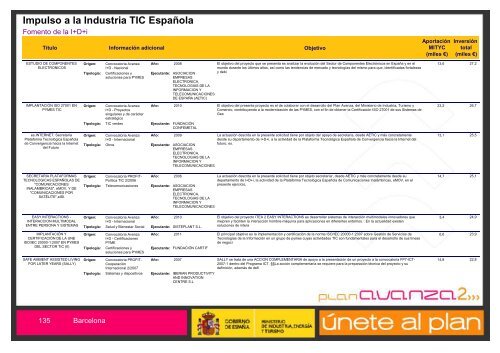 Listado de Actuaciones Plan Avanza Barcelona