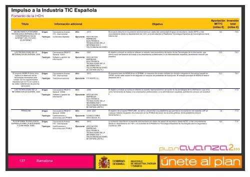 Listado de Actuaciones Plan Avanza Barcelona