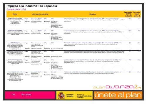 Listado de Actuaciones Plan Avanza Barcelona