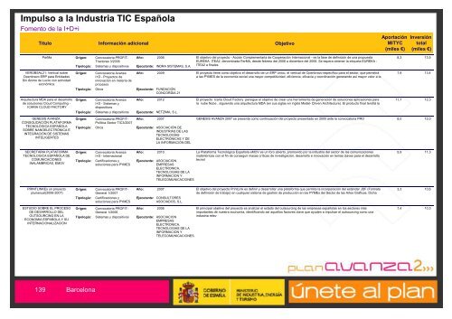 Listado de Actuaciones Plan Avanza Barcelona