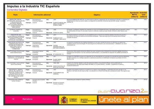 Listado de Actuaciones Plan Avanza Barcelona