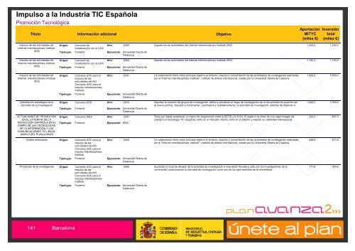 Listado de Actuaciones Plan Avanza Barcelona