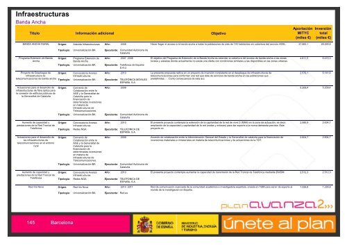 Listado de Actuaciones Plan Avanza Barcelona