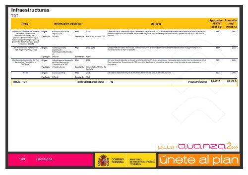 Listado de Actuaciones Plan Avanza Barcelona