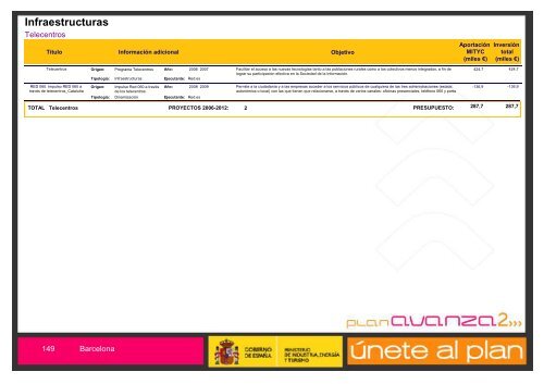 Listado de Actuaciones Plan Avanza Barcelona