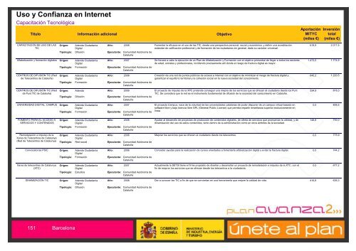 Listado de Actuaciones Plan Avanza Barcelona