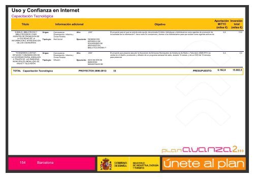 Listado de Actuaciones Plan Avanza Barcelona