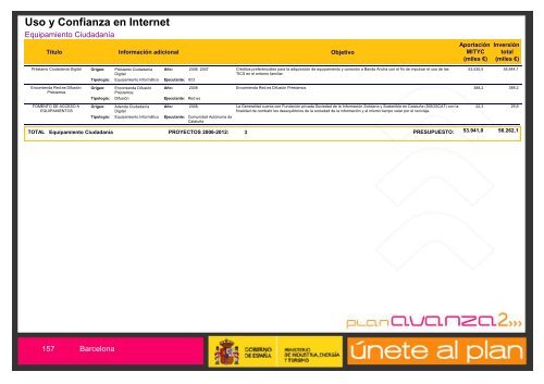 Listado de Actuaciones Plan Avanza Barcelona