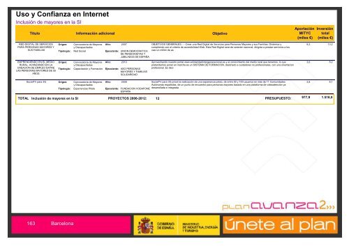 Listado de Actuaciones Plan Avanza Barcelona