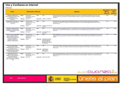 Listado de Actuaciones Plan Avanza Barcelona