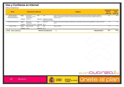 Listado de Actuaciones Plan Avanza Barcelona