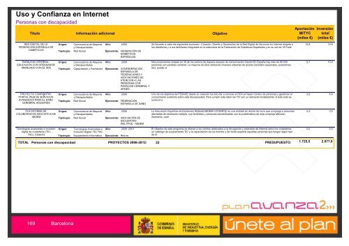 Listado de Actuaciones Plan Avanza Barcelona