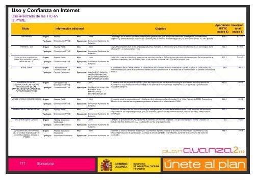 Listado de Actuaciones Plan Avanza Barcelona