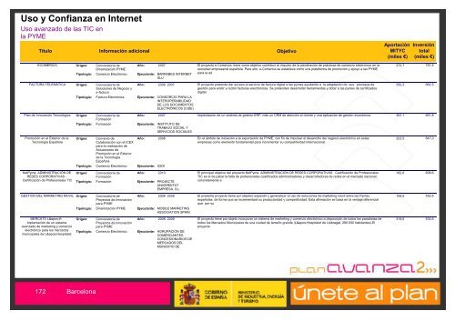 Listado de Actuaciones Plan Avanza Barcelona