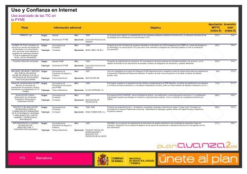 Listado de Actuaciones Plan Avanza Barcelona