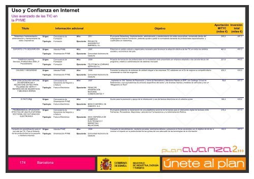 Listado de Actuaciones Plan Avanza Barcelona