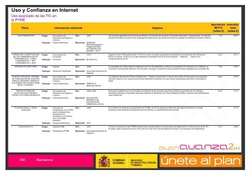 Listado de Actuaciones Plan Avanza Barcelona