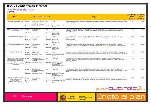 Listado de Actuaciones Plan Avanza Barcelona