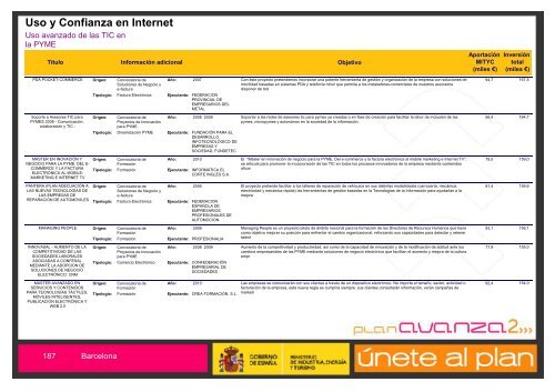 Listado de Actuaciones Plan Avanza Barcelona