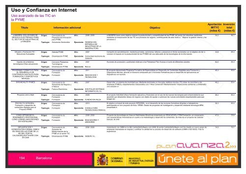 Listado de Actuaciones Plan Avanza Barcelona